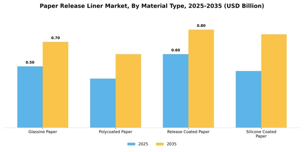 Paper Release Liner Market Segment Image 2