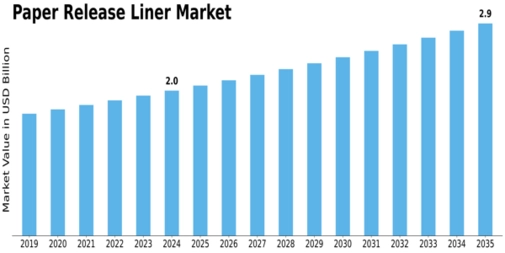 Paper Release Liner Market Size