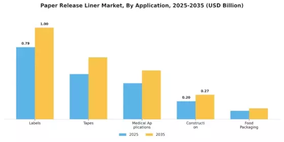 Paper Release Liner Market Segment Image 0