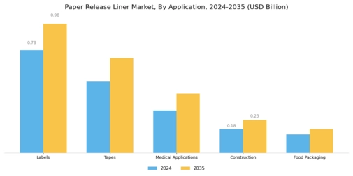 Paper Release Liner Market Segment Image 0