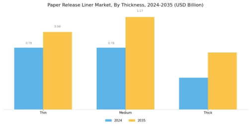 Paper Release Liner Market Segment Image 3