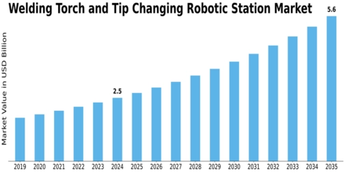 Welding Torch Tip Changing Robotic Station Market Size
