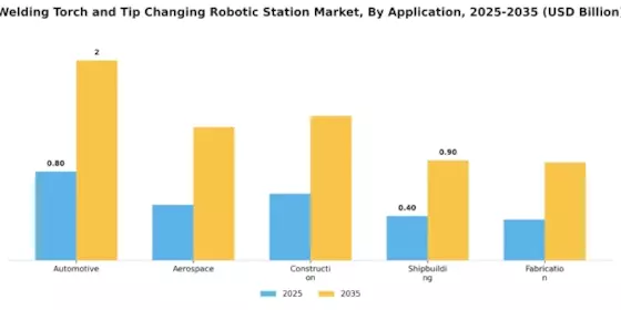 Welding Torch Tip Changing Robotic Station Market Segment Image 0
