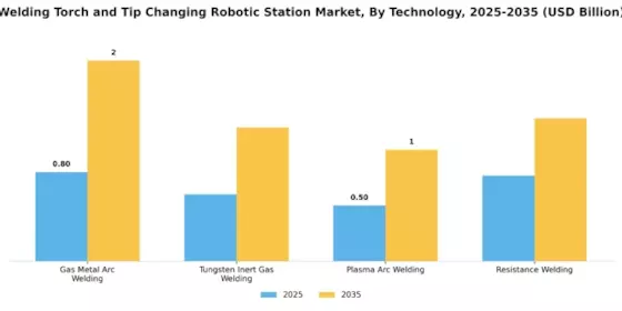 Welding Torch Tip Changing Robotic Station Market Segment Image 2