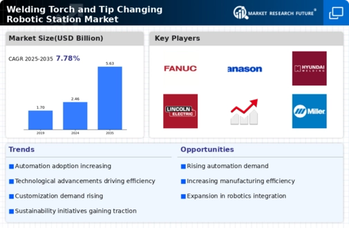 Welding Torch Tip Changing Robotic Station Market Infographic