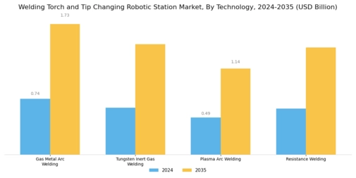 Welding Torch Tip Changing Robotic Station Market Segment Image 2