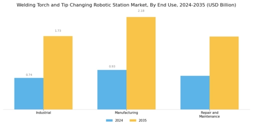 Welding Torch Tip Changing Robotic Station Market Segment Image 3