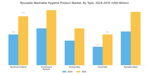 Reusable Washable Hygiene Product Market Segment Image 0