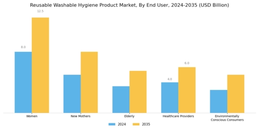 Reusable Washable Hygiene Product Market Segment Image 2