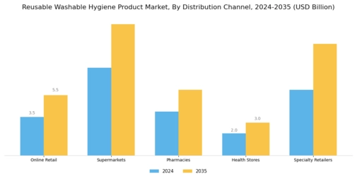 Reusable Washable Hygiene Product Market Segment Image 3