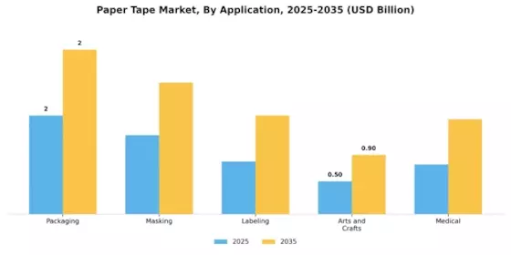 Paper Tape Market Segment Image 0