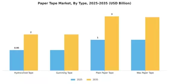Paper Tape Market Segment Image 1