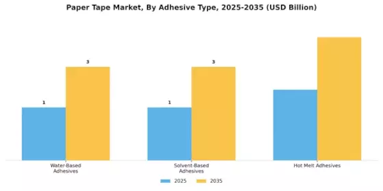 Paper Tape Market Segment Image 2
