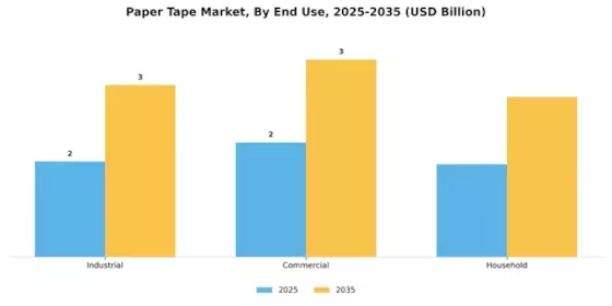 Paper Tape Market Segment Image 3