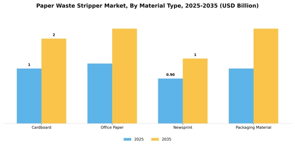 Paper Waste Stripper Market Segment Image 2