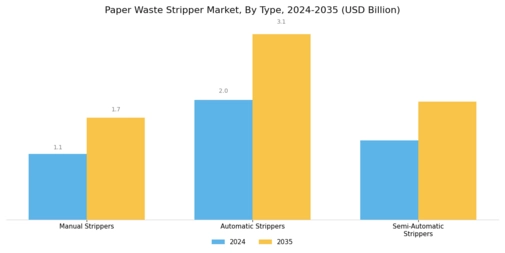 Paper Waste Stripper Market Segment Image 1