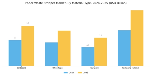 Paper Waste Stripper Market Segment Image 2