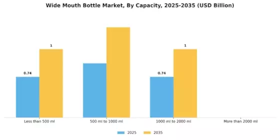 Wide Mouth Bottle Market Segment Image 1