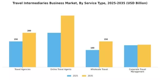 Travel Intermediaries Business Overview Market Segment Image 0