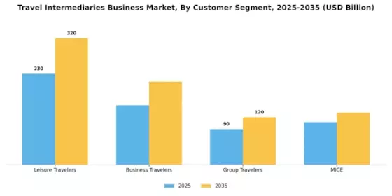 Travel Intermediaries Business Overview Market Segment Image 1