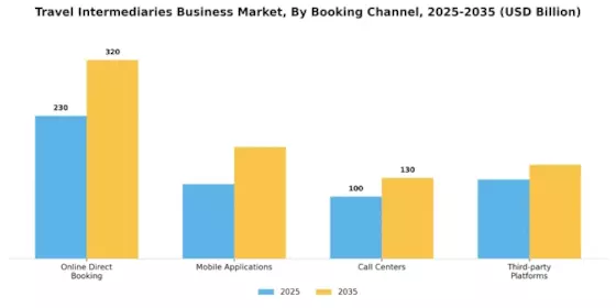 Travel Intermediaries Business Overview Market Segment Image 2