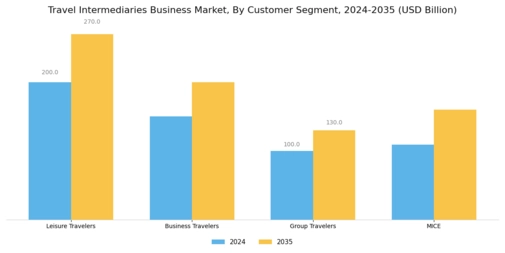 Travel Intermediaries Business Overview Market Segment Image 1