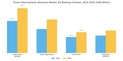 Travel Intermediaries Business Overview Market Segment Image 2