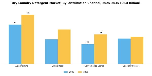 Dry Laundry Detergent Market Segment Image 0
