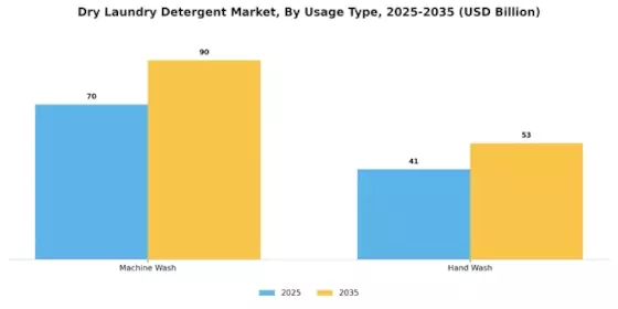 Dry Laundry Detergent Market Segment Image 3