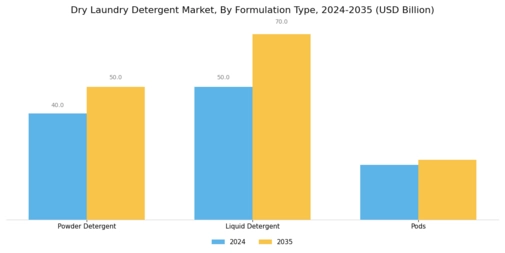 Dry Laundry Detergent Market Segment Image 0