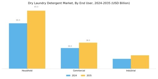 Dry Laundry Detergent Market Segment Image 1