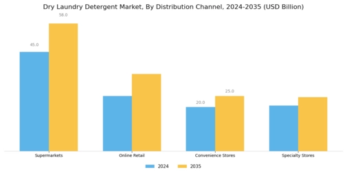 Dry Laundry Detergent Market Segment Image 2