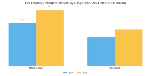 Dry Laundry Detergent Market Segment Image 3