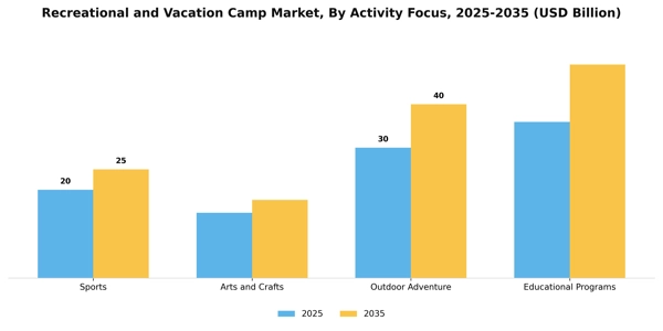Recreational and Vacation Camp Market Segment Image 0