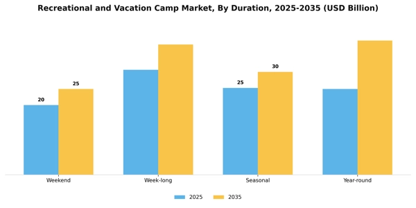 Recreational and Vacation Camp Market Segment Image 1