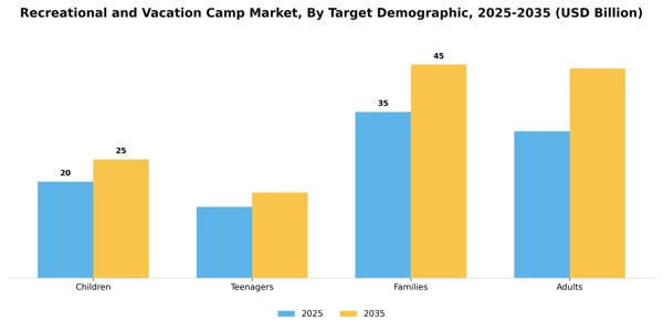 Recreational and Vacation Camp Market Segment Image 2