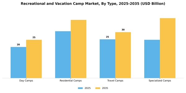 Recreational and Vacation Camp Market Segment Image 3