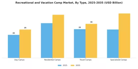 Recreational and Vacation Camp Market Segment Image 0