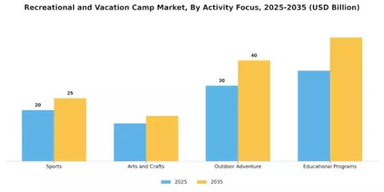 Recreational and Vacation Camp Market Segment Image 1