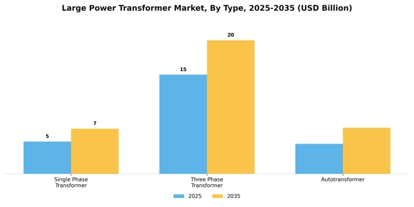 Large Power Transformer Market Segment Image 3
