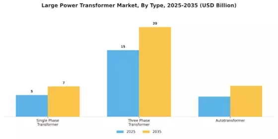 Large Power Transformer Market Segment Image 0