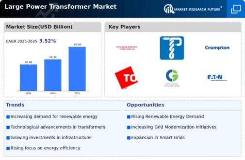 Large Power Transformer Market Infographic