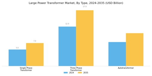 Large Power Transformer Market Segment Image 0