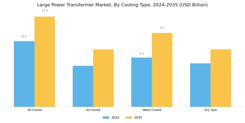 Large Power Transformer Market Segment Image 1