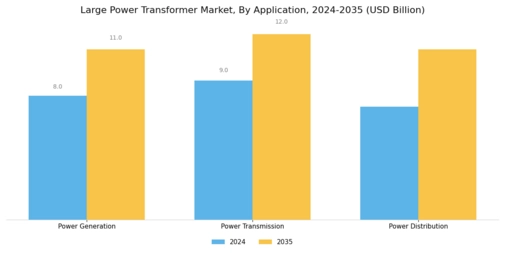 Large Power Transformer Market Segment Image 2
