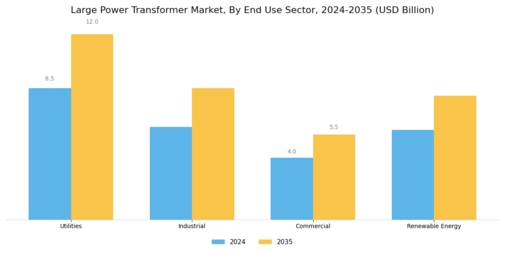 Large Power Transformer Market Segment Image 3