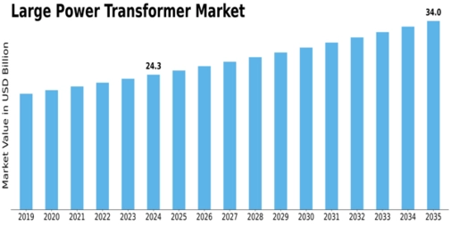 Large Power Transformer Market Size