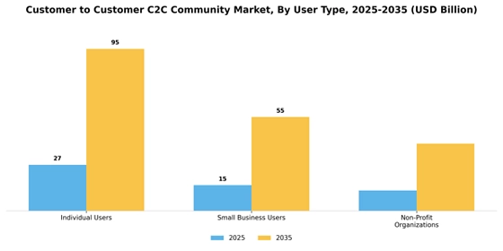 Customer To Customer C2C Community Market
 Segment Image 2