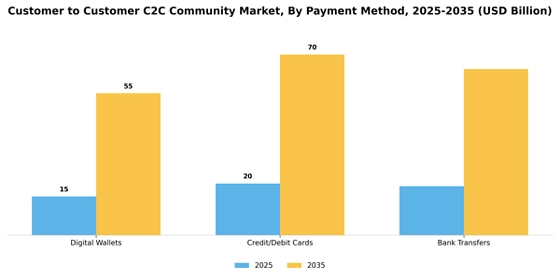 Customer To Customer C2C Community Market
 Segment Image 3