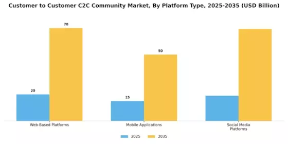 Customer To Customer C2C Community Market
 Segment Image 0
